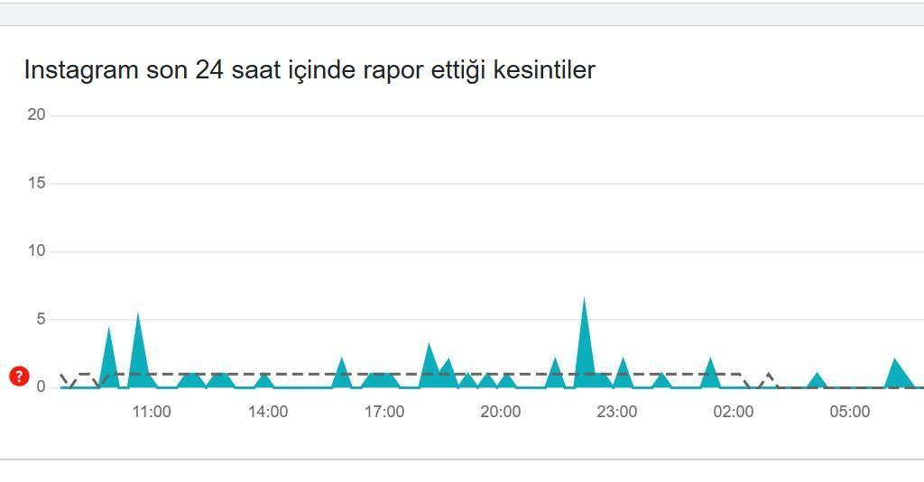 instagram hata tespit raporu 6 ocak 24 saatlik grafik yayinlandi instagram coktu mu 9wBdpvhB