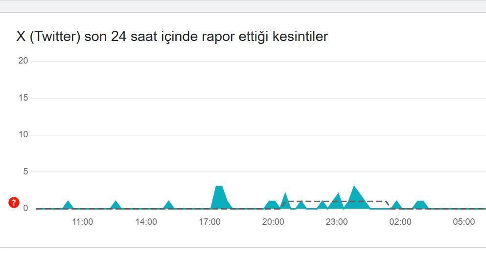 twitter coktu mu dondu mu ne sorun var 10 ocak 24 saatlik arizahata tespit BpF3Kv9q