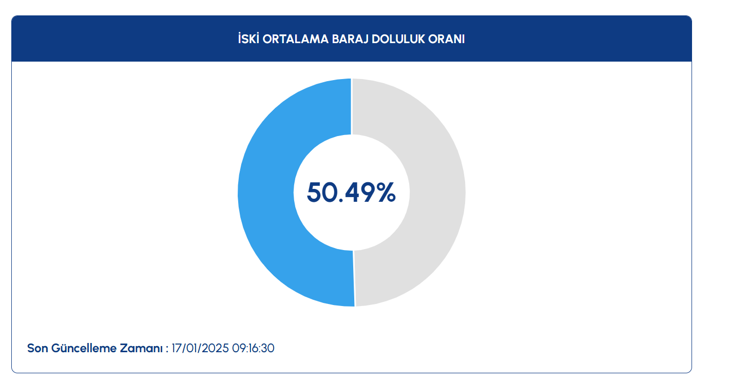 baraj doluluk oranlari iski guncel 17 ocak 2025 istanbul barajlarinda doluluk orani ne 8kbUdAYb