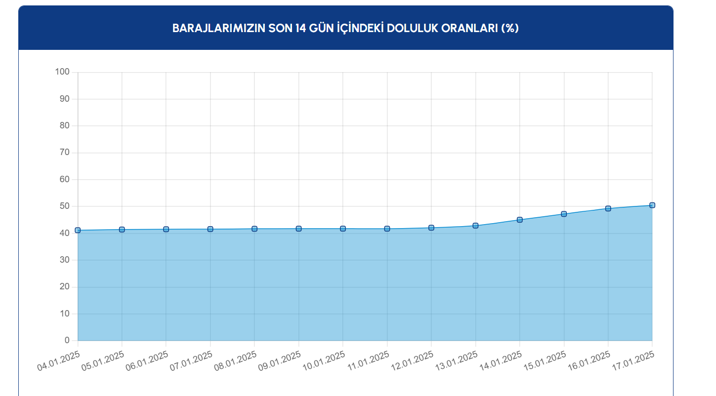 baraj doluluk oranlari iski guncel 17 ocak 2025 istanbul barajlarinda doluluk orani ne HSOQk5sL