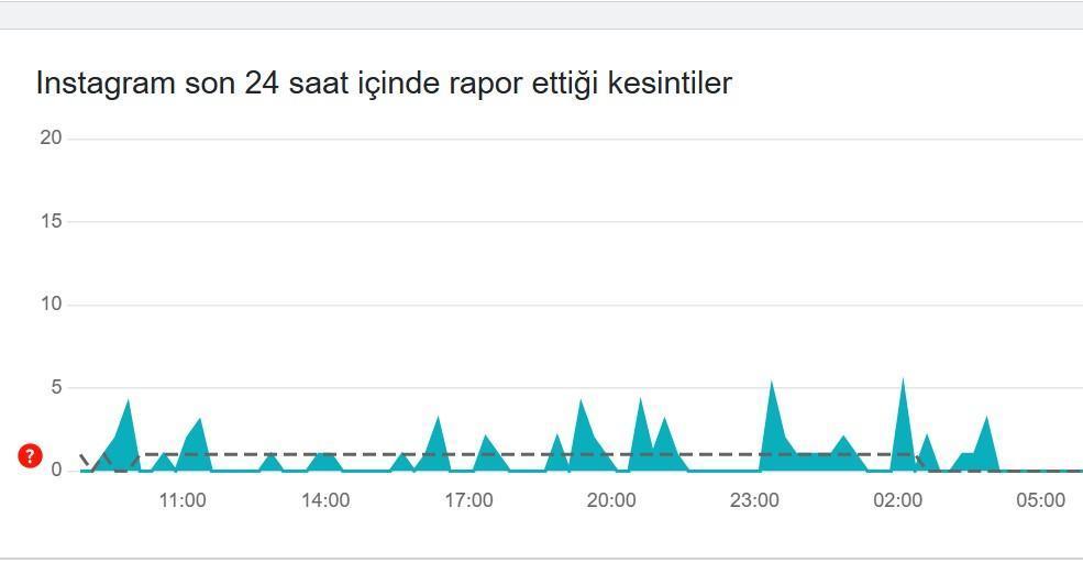 instagram hata ariza bildirimi 15 ocak bugun 24 saatlik tablo instagram coktu mu Gsfp4WN4