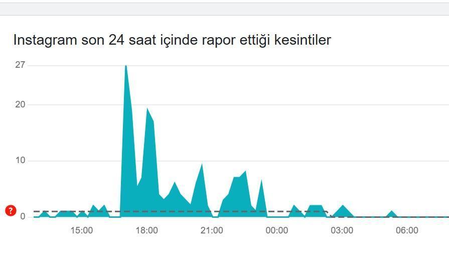 instagram hata ariza bildirimi 16 ocak bugun 24 saatlik tablo instagram coktu mu 6SDnpltk