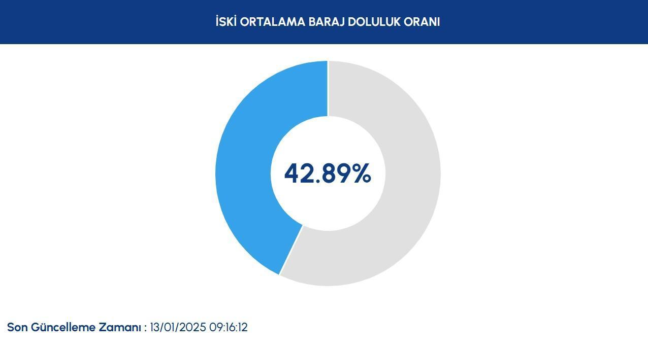 iski baraj doluluk oranlari son durum 13 ocak 2025 istanbul baraj doluluk orani