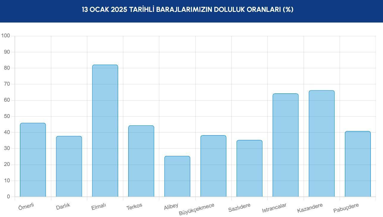 iski baraj doluluk oranlari son durum 13 ocak 2025 istanbul baraj doluluk orani a1Qt6cpA