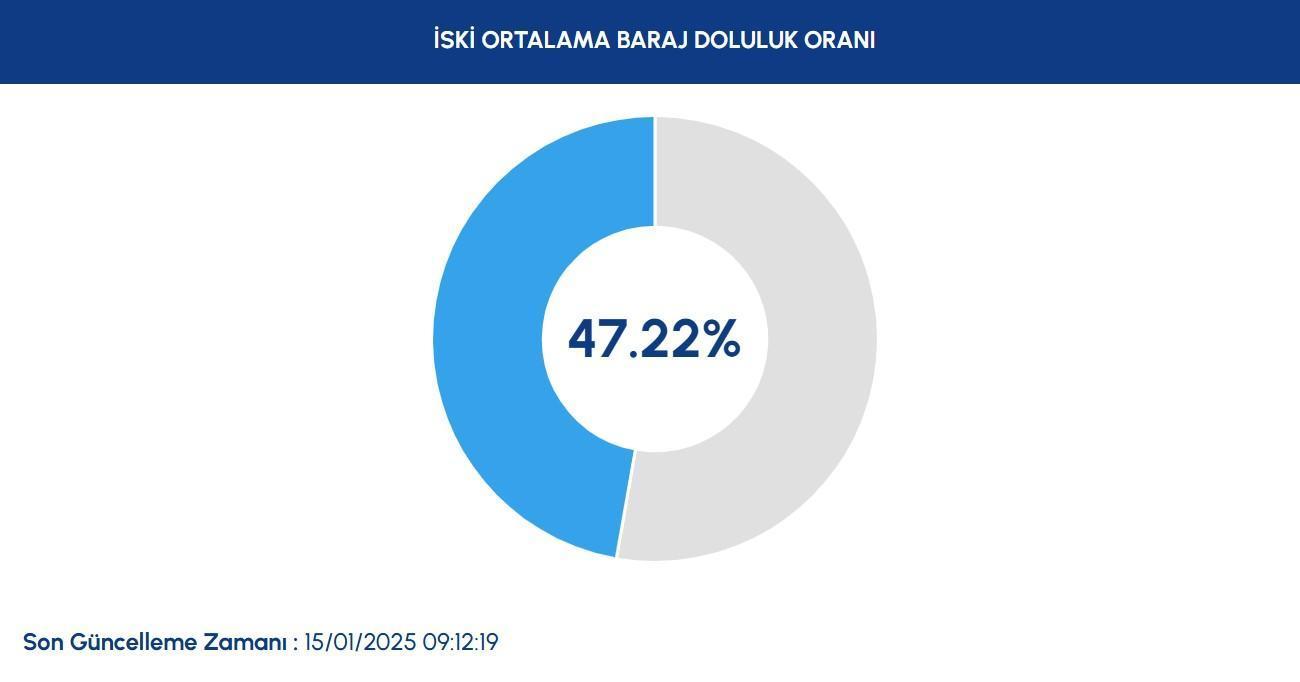 iski istanbul baraj doluluk orani 15 ocak gozler iski baraj doluluk orani yuzdesinde 6UOFSgOS