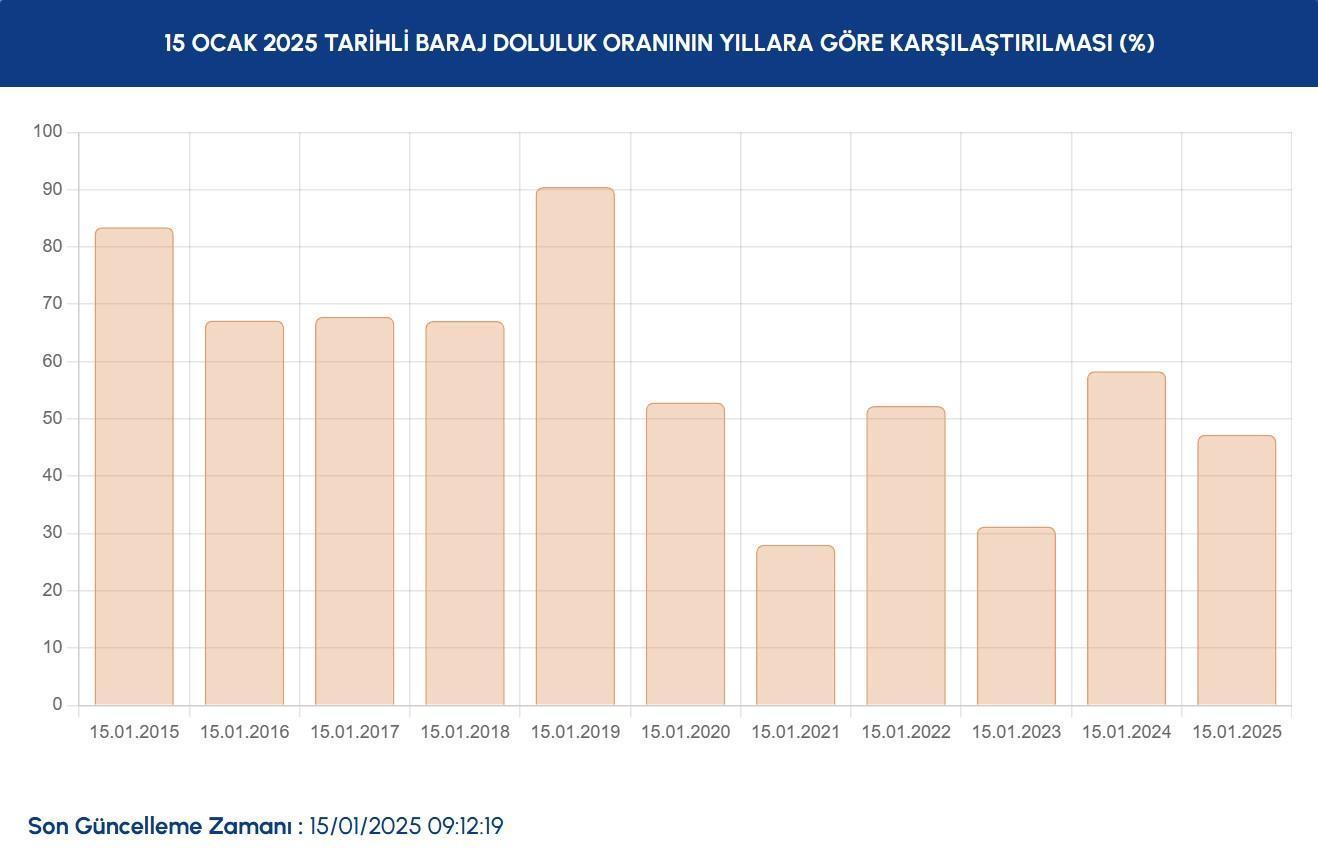 iski istanbul baraj doluluk orani 15 ocak gozler iski baraj doluluk orani yuzdesinde HaYD5z5t