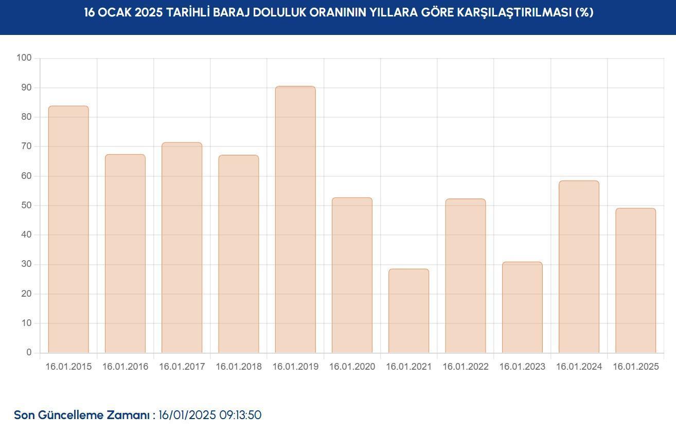 iski istanbul baraj doluluk oranlari 16 ocak gozler iski baraj doluluk orani yuzdesinde KvALJGsO