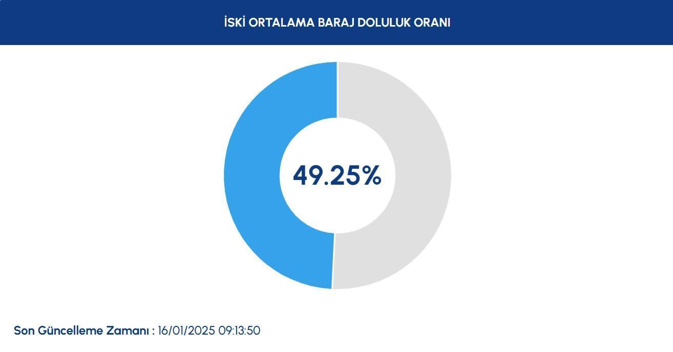 iski istanbul baraj doluluk oranlari 16 ocak gozler iski baraj doluluk orani yuzdesinde UQ4cGM67