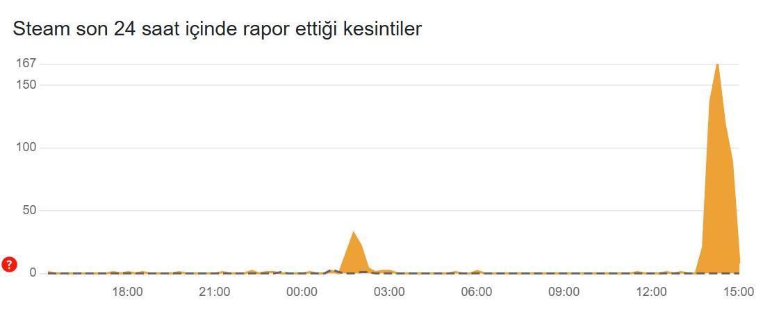 steam coktu mu sorun mu var steam cokme raporlari 17 ocak 2025 1 9e6X7FlZ