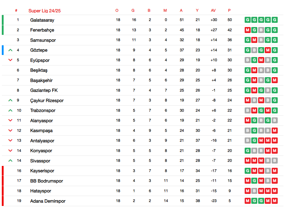 super lig puan durumu 2024 2025 14 ocak super ligde galatasaray fenerbahce ve besiktasin Eu1RaRBU