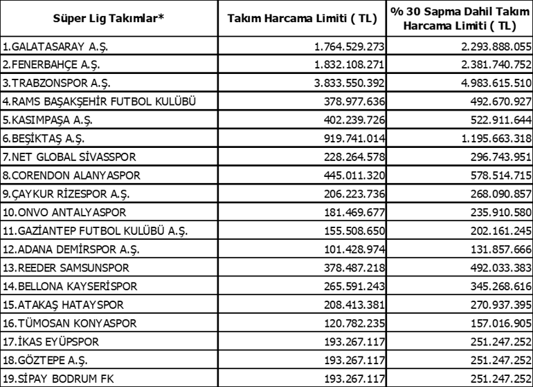 tff super lig ekiplerinin transfer donemindeki harcama limitlerini acikladi 0 SALQDw6L