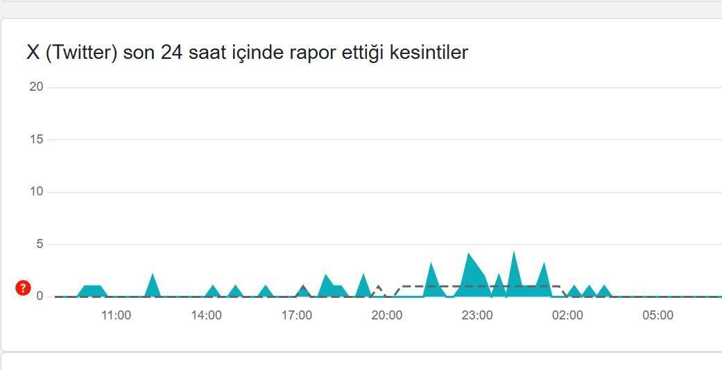 twitter coktu mu dondu mu ne sorun var 15 ocak x hata ve ariza