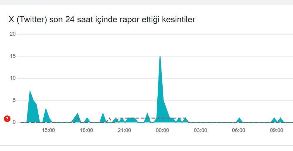 twitter coktu mu dondu mu ne sorun var 16 ocak x hata ve ariza dMODTLUs