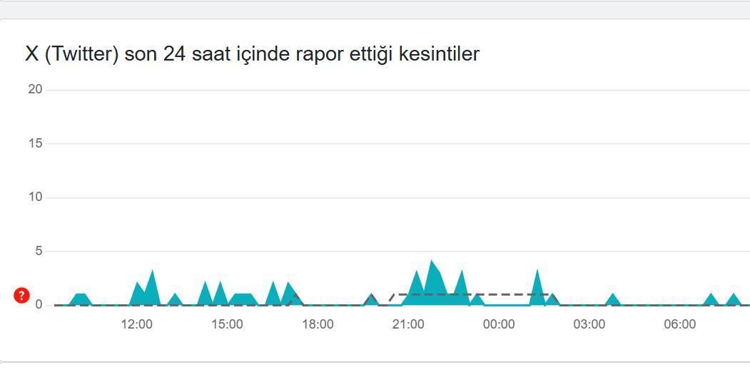 twitter coktu mu dondu mu ne sorun var 289 hata bildirimi 13 ocak 24 bHn6aX5U