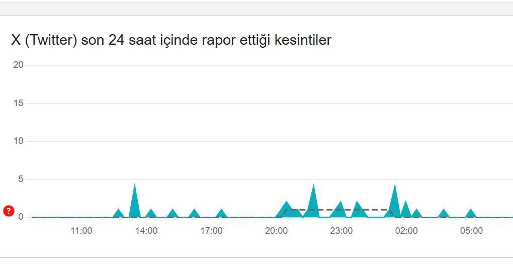 twitter hata tespit raporu 14 ocak x twitter coktu mu dondu F4zbCFXj