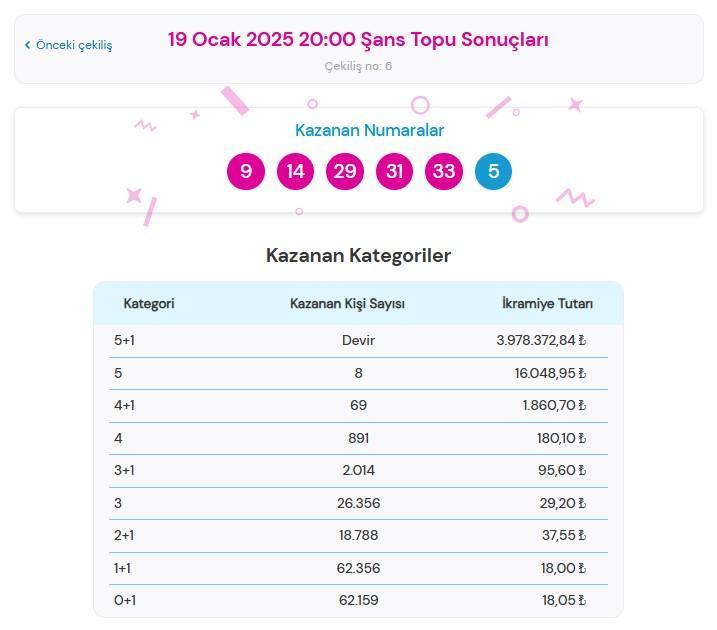 sans topu sonuclari 19 ocak aciklandi son dakika 51 bilen cikmadi buyuk ikramiye qVt9YRRR