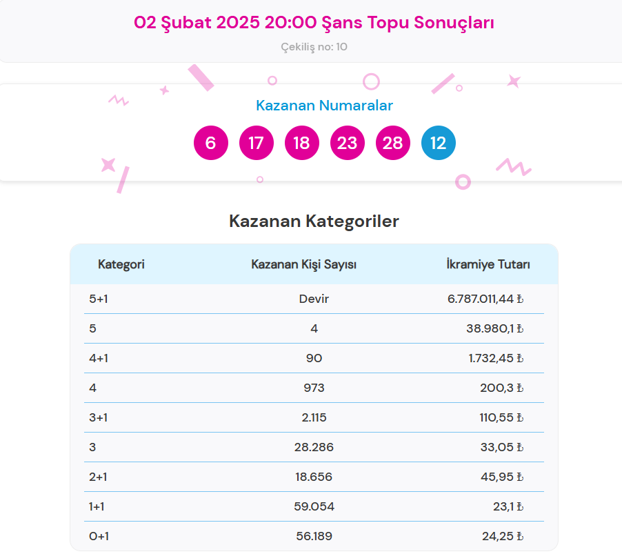 2 ŞUBAT ŞANS TOPU SONUÇLARI SORGULAMA EKRANI (Tıkla hızlı öğren) | Sisal Şans ile Milli Piyango Online Şans Topu çekiliş sonuçları belli oldu: 6 milyon 787 bin TL ikramiye devretti! 2 2 subat sans topu sonuclari sorgulama ekrani tikla hizli ogren sisal sans ile
