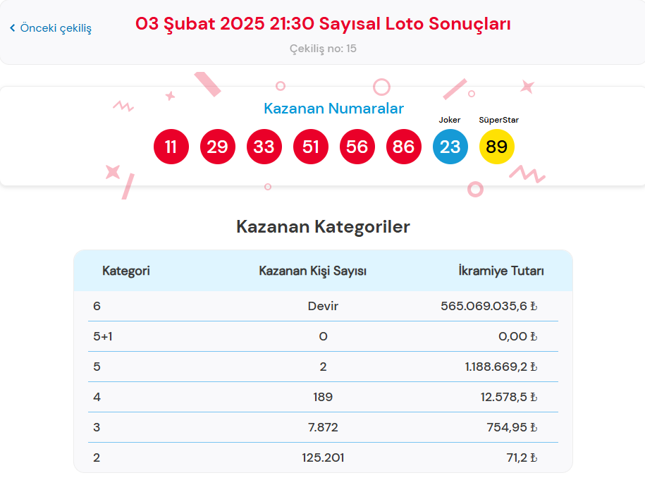 3 ŞUBAT ÇILGIN SAYISAL LOTO SONUÇLARI SORGULAMA ONLİNE (Tıkla hızlı öğren ekranı) | Sisal Şans Milli Piyango Çılgın Sayısal Loto çekiliş sonuçları belli oldu: Devreden ikramiye 565 milyon TL'yi aştı! 2 3 subat cilgin sayisal loto sonuclari sorgulama online tikla hizli ogren ekrani sisal JsMurRjI