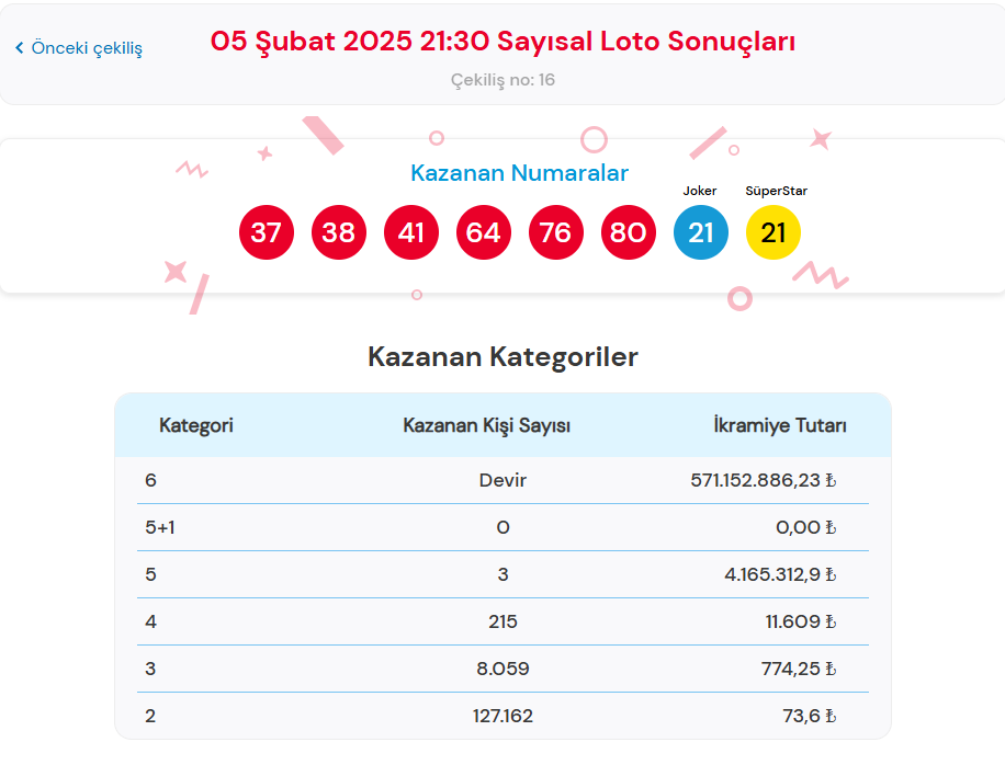 5 ŞUBAT ÇILGIN SAYISAL LOTO SONUÇLARI SORGULAMA ONLİNE EKRANI (Tıkla hızlı öğren) | Sisal Şans Milli Piyango Çılgın Sayısal Loto çekiliş sonuçları açıklandı: 571 milyon TL ikramiye devretti! 2 5 subat cilgin sayisal loto sonuclari sorgulama online ekrani tikla hizli ogren sisal q31uz1np