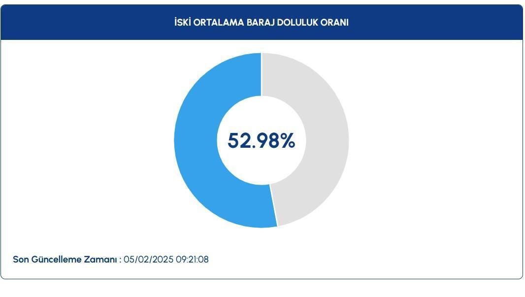 BARAJ DOLULUK ORANLARI 5 ŞUBAT || Kar başladı, gözler barajlara çevrildi! İstanbul baraj doluluk oranları yüzde kaç? 2 baraj doluluk oranlari 5 subat kar basladi gozler barajlara cevrildi istanbul baraj doluluk