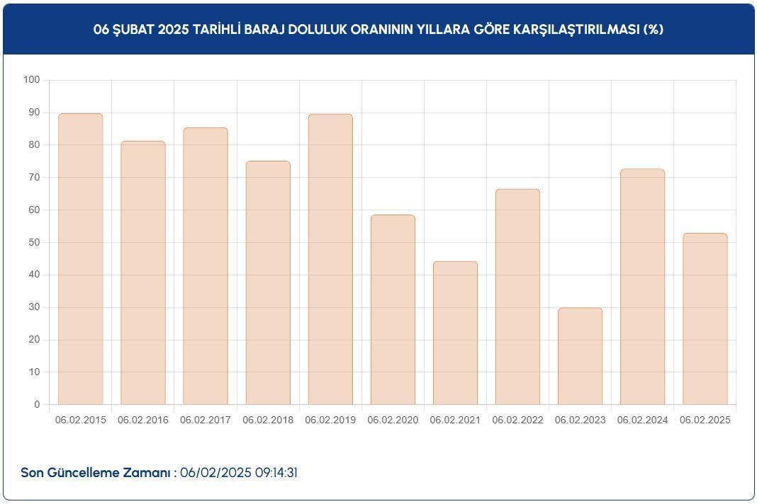 BARAJ DOLULUK ORANLARI 6 ŞUBAT || Kar başladı, gözler barajlara çevrildi, kademeli yükseliş sürüyor! İstanbul baraj doluluk oranları yüzde kaç? 3 baraj doluluk oranlari 6 subat kar basladi gozler barajlara cevrildi kademeli yukselis suruyor 5J3UXsGI