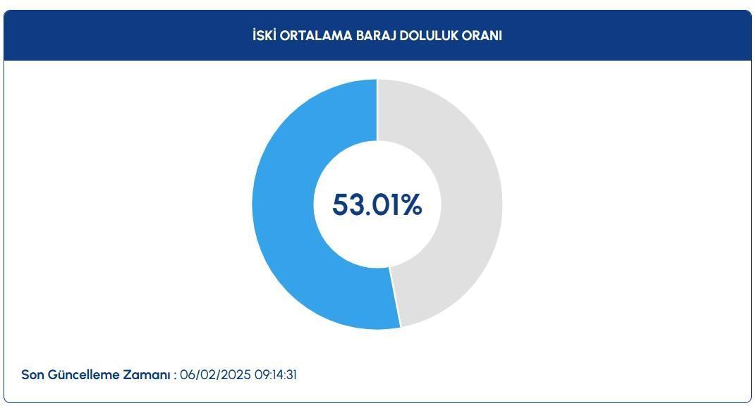 BARAJ DOLULUK ORANLARI 6 ŞUBAT || Kar başladı, gözler barajlara çevrildi, kademeli yükseliş sürüyor! İstanbul baraj doluluk oranları yüzde kaç? 2 baraj doluluk oranlari 6 subat kar basladi gozler barajlara cevrildi kademeli yukselis suruyor 7z1Mul7A
