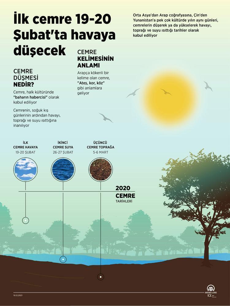 CEMRE DÜŞME TARİHLERİ VE GÜNLERİ 2025 | İlk cemre ne zaman ve nereye düşecek? Cemre havaya, suya ve toprağa hangi tarihlerde düşer? Baharın habercisi olarak biliyor! 2 cemre dusme tarihleri ve gunleri 2025 ilk cemre ne zaman ve nereye dusecek WF9l8bJ6