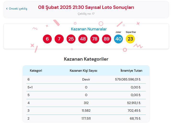 ÇILGIN SAYISAL LOTO SONUÇLARI 8 ŞUBAT 2025 || 6 bilen çıkmayınca büyük ikramiye devretti Çılgın Sayısal Loto çekiliş sonuçları tam liste 2 cilgin sayisal loto sonuclari 8 subat 2025 6 bilen cikmayinca buyuk ikramiye devretti TcLiS8a7