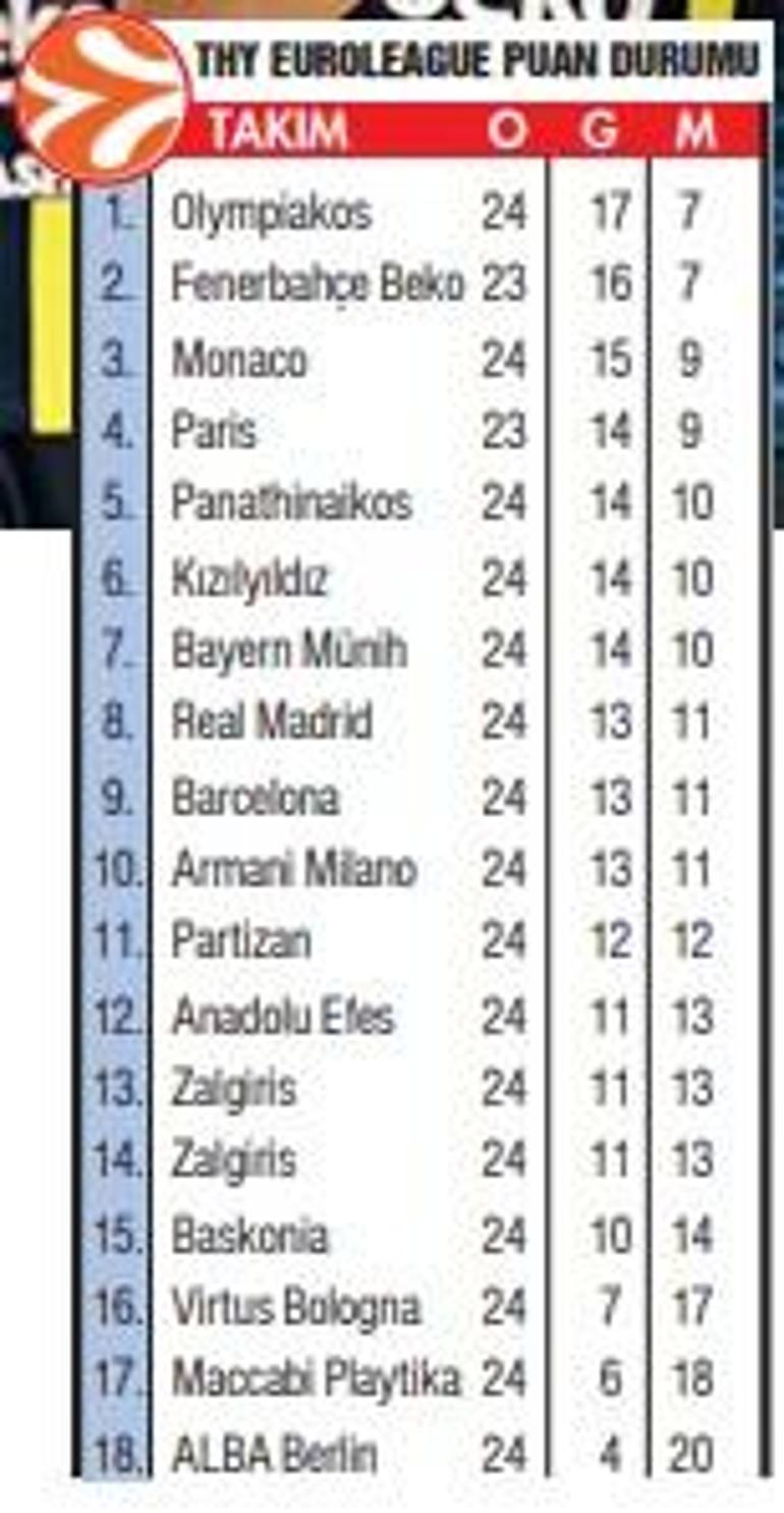Fenerbahçe Beko, 'ocak'ta tüm rakiplerini yaktı! 1 fenerbahce beko ocakta tum rakiplerini yakti 0 HJJs8uz5
