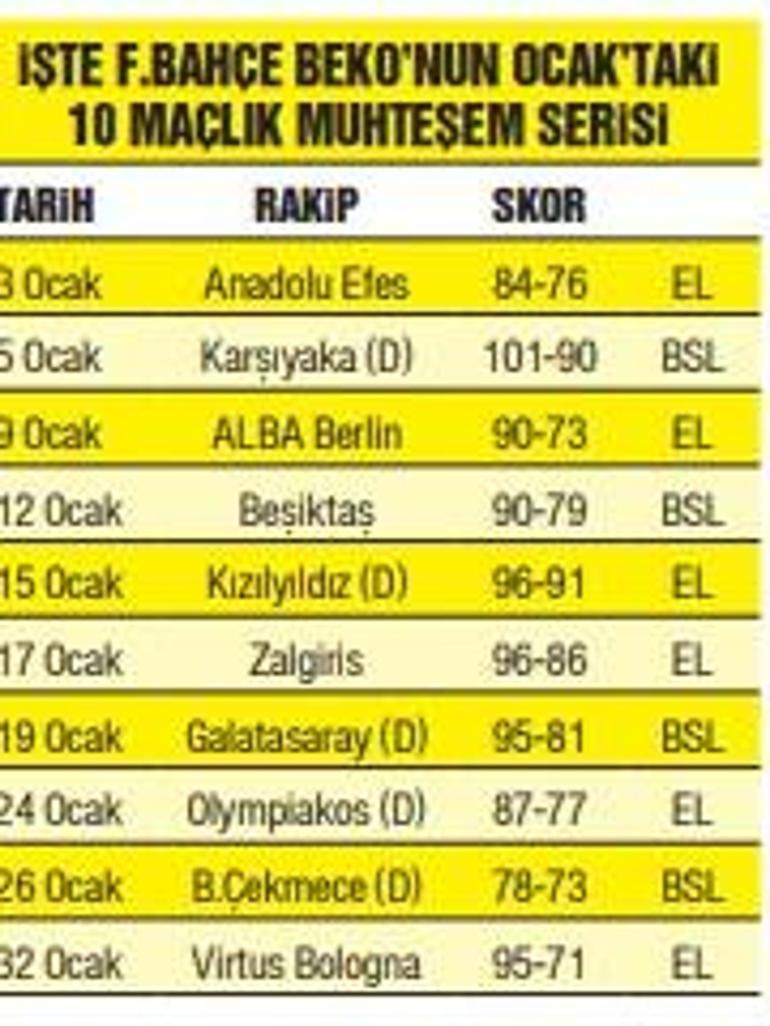 Fenerbahçe Beko, 'ocak'ta tüm rakiplerini yaktı! 2 fenerbahce beko ocakta tum rakiplerini yakti 1 biIV8n6s