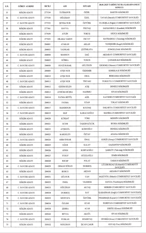 HAKİM SAVCI ATAMASI İSİM LİSTESİ RESMİ GAZETE'DE (5 Şubat 2025) | 1075 hakim ve savcı atama sonuçları nasıl, nereden öğrenilir? İşte isim isim HSK atama sonucu sorgulama ekranı! 5 hakim savci atamasi isim listesi resmi gazetede 5 subat 2025 1075 hakim ve uOGcgIKW
