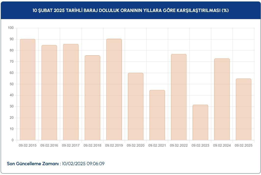 iski baraj doluluk orani 10 subat yagislar sonrasi barajlarda yukselis basladi istanbul baraj 77SeVymK