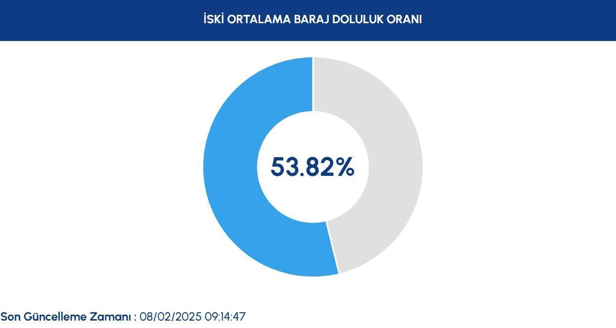 İSKİ BARAJ DOLULUK ORANLARI 8 ŞUBAT 2025 || İstanbul baraj doluluk oranı son durum nedir, yüzde kaç oldu? İşte Türkiye'deki barajların doluluk oranları 2 iski baraj doluluk oranlari 8 subat 2025 istanbul baraj doluluk orani son durum SiGL4I8g