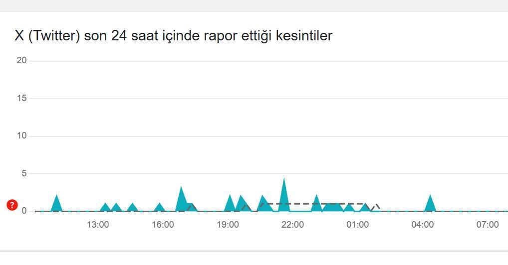 Twitter çöktü mü, dondur mu ne sorun var? 2 Şubat 24 saatlik veriler açıklandı! X - Twitter 24 saatlik güncel veriler açıklandı 2 twitter coktu mu dondur mu ne sorun var2 subat 24 saatlik veriler aciklandi x S2PljrVH