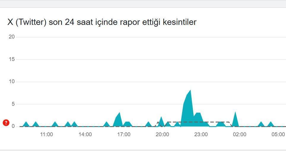 TWITTER HATA TESPİT RAPORU 10 ŞUBAT || Son 24 saatlik güncel veriler belli oldu! Güncel veriler tablosu belli oldu 2 twitter hata tespit raporu 10 subat son 24 saatlik guncel veriler belli oldu YwVXXH89