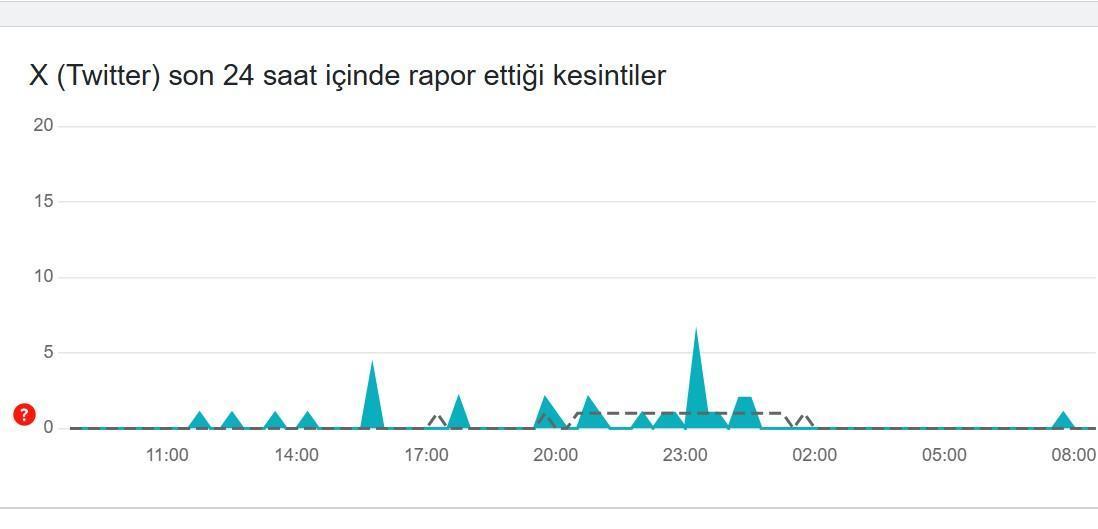 TWITTER HATA TESPİT RAPORU 5 ŞUBAT || Son 24 saatlik güncel veriler belli oldu! Güncel veriler tablosu belli oldu 2 twitter hata tespit raporu 5 subat son 24 saatlik guncel veriler belli oldu grtwaP36