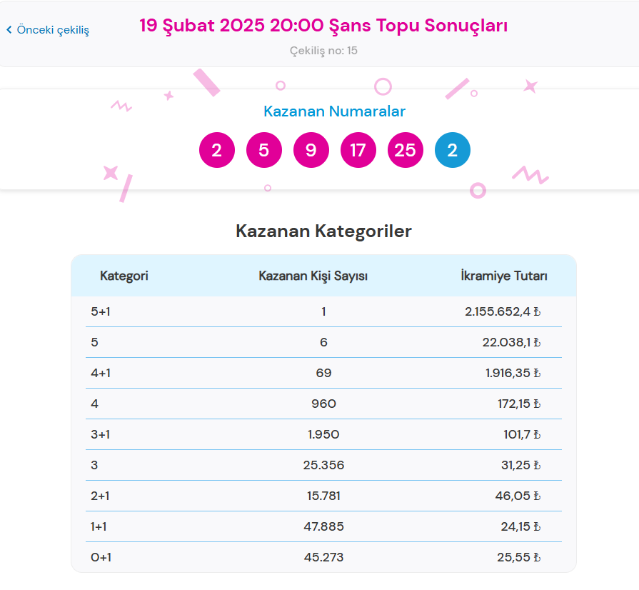 19 Şubat Şans Topu Sonuçları Sorgulama Ekranı Online (Tek tıkla hızlı öğren) | Sisal Şans ile Şans Topu çekiliş sonuçları açıklandı: 2 milyon 155 bin 652 TL ikramiye sahibini buldu! 2 19 subat sans topu sonuclari sorgulama ekrani online tek tikla hizli ogren sisal gQOKZMdC