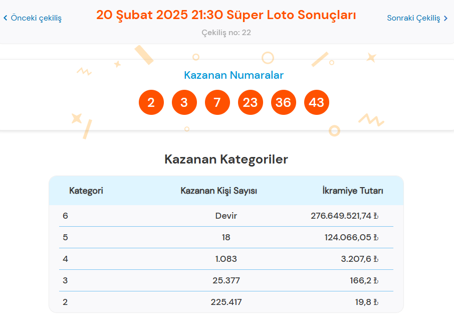 20 ŞUBAT SÜPER LOTO SONUÇLARI SORGULAMA EKRANI (TIKLA HIZLI ÖĞREN) | Milli Piyango Online ile Süper Loto çekiliş sonuçları belli oldu: 276 milyon TL ikramiye devretti! 2 20 subat super loto sonuclari sorgulama ekrani tikla hizli ogren milli piyango online D9ZJbv28