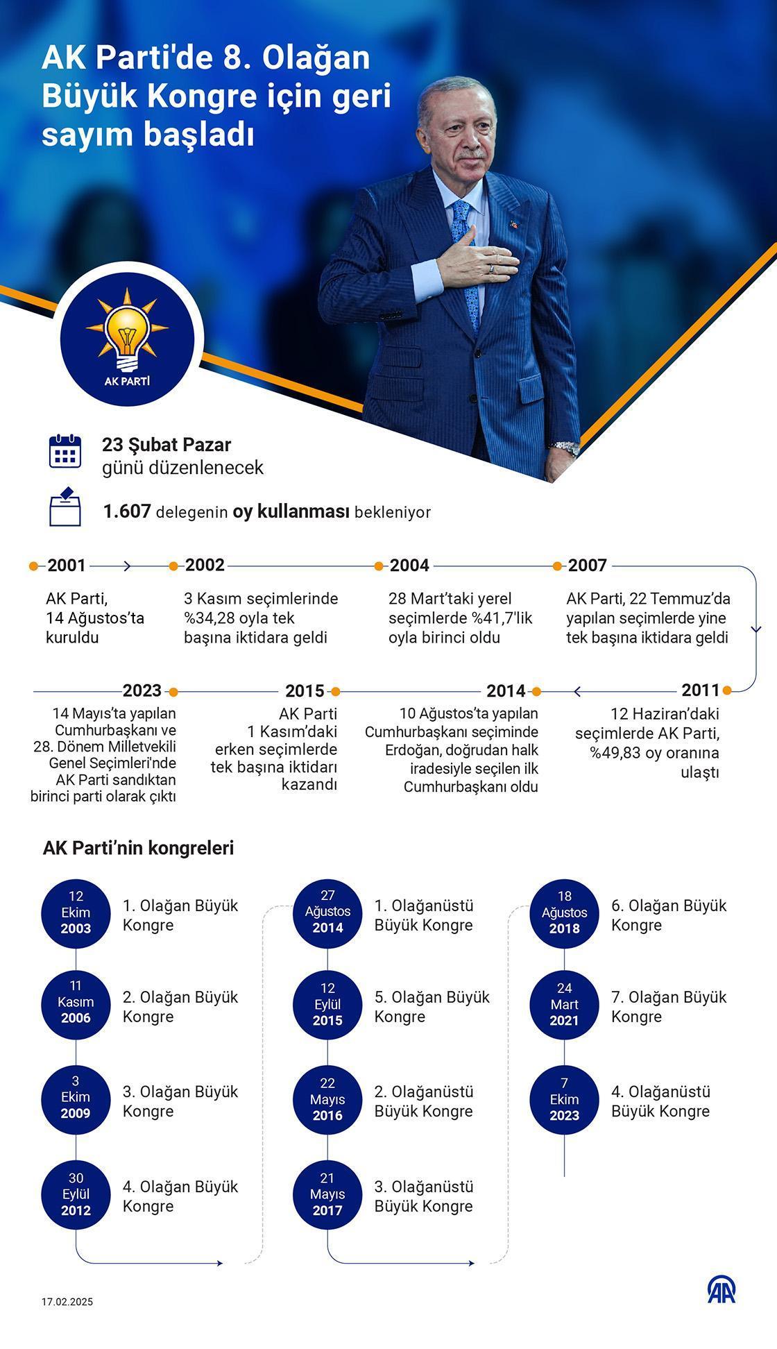 AK Parti 8. Olağan Büyük Kongre ne zaman, saat kaçta, nerede yapılacak? İşte AK Parti Büyük Kongre tarihi 2 ak parti 8 olagan buyuk kongre ne zaman saat kacta nerede yapilacak iste ak jvgLraZc