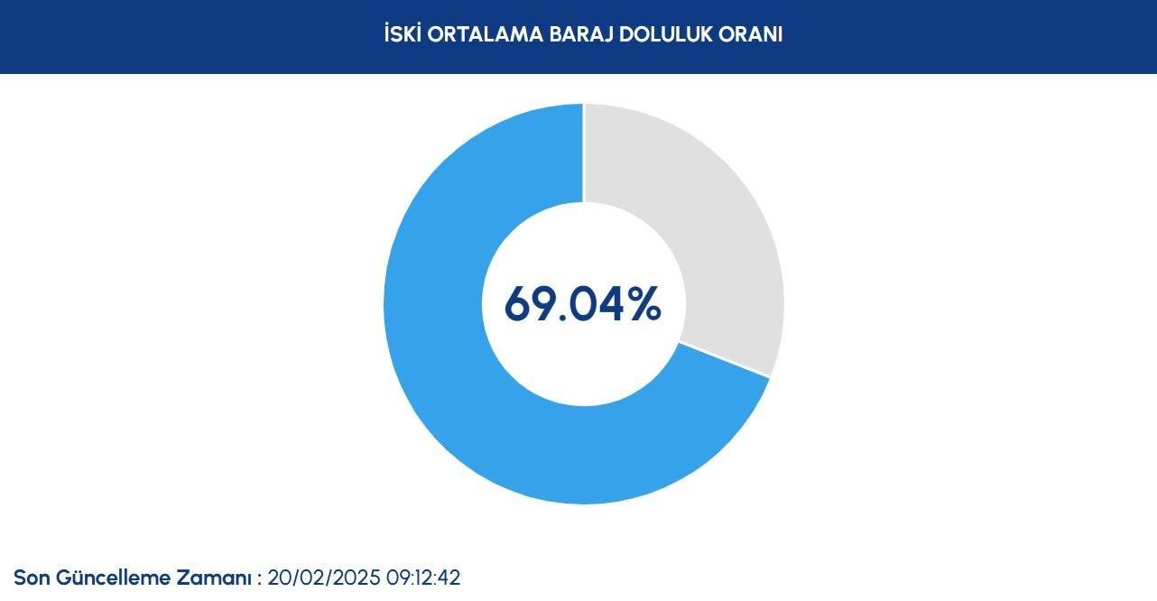 BARAJ DOLULUK ORANLARI İSKİ 20 ŞUBAT 2025 SON DAKİKA💧|| İstanbul baraj doluluk oranları Ömerli, Istrancalar, Alibey son durum nedir, yüzde kaç oldu? 3 baraj doluluk oranlari iski 20 subat 2025 son dakika istanbul baraj doluluk oranlari omerli