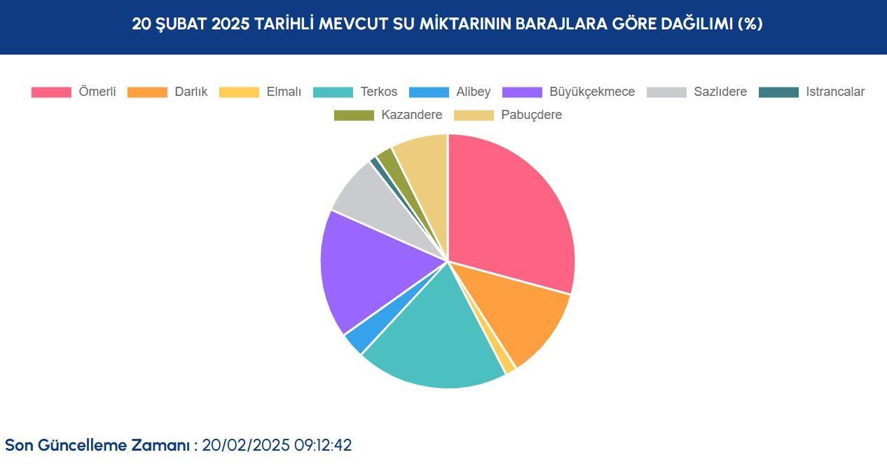 BARAJ DOLULUK ORANLARI İSKİ 20 ŞUBAT 2025 SON DAKİKA💧|| İstanbul baraj doluluk oranları Ömerli, Istrancalar, Alibey son durum nedir, yüzde kaç oldu? 4 baraj doluluk oranlari iski 20 subat 2025 son dakika istanbul baraj doluluk oranlari omerli dUnHBAJs