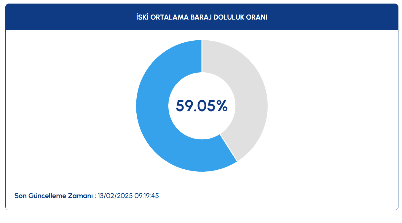 Baraj doluluk oranları İSKİ güncel veriler 14 Şubat 2025 | İstanbul barajlarında doluluk oranı ne kadar, su seviyesi yüzde kaç oldu? Yağmur ve kar yağışları barajlara yaradı! 2 baraj doluluk oranlari iski guncel veriler 14 subat 2025 istanbul barajlarinda doluluk orani kiG82IRz