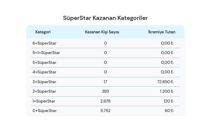 ÇILGIN SAYISAL LOTO SONUÇLARI AÇIKLANDI: 17 ŞUBAT 2025 ÇEKİLİŞİ || Çılgın Sayısal Loto sonuçları belli oldu! 6 bilen çıkmayınca büyük ikramiye devretti... 3 cilgin sayisal loto sonuclari aciklandi 17 subat 2025 cekilisi cilgin sayisal loto sonuclari 993naj6u