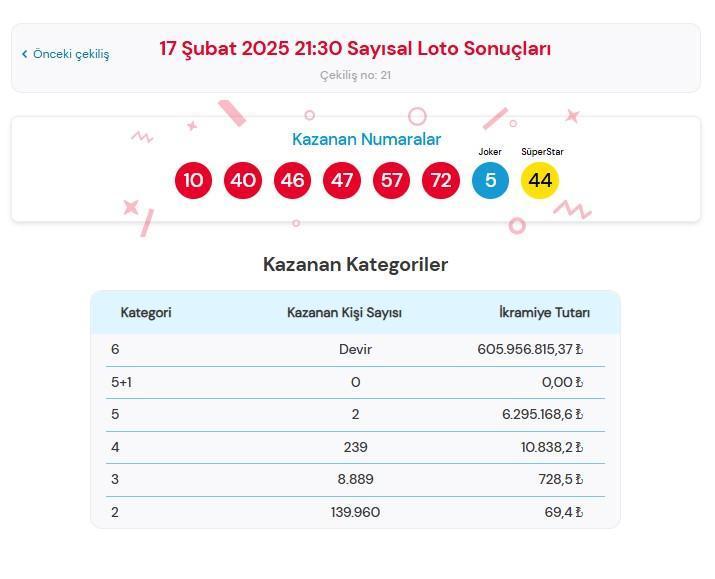 ÇILGIN SAYISAL LOTO SONUÇLARI AÇIKLANDI: 17 ŞUBAT 2025 ÇEKİLİŞİ || Çılgın Sayısal Loto sonuçları belli oldu! 6 bilen çıkmayınca büyük ikramiye devretti... 2 cilgin sayisal loto sonuclari aciklandi 17 subat 2025 cekilisi cilgin sayisal loto sonuclari VVvwpwTV