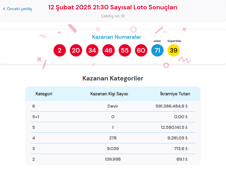 ÇILGIN SAYISAL LOTO SONUÇLARI SORGULAMA EKRANI 12 ŞUBAT 2025 (Tek tıkla hızlı öğren) | Milli Piyango Online haftanın 2. Çılgın Sayısal Loto çekiliş sonuçları açıklandı: 591 milyon TL ikramiye devretti! 2 cilgin sayisal loto sonuclari sorgulama ekrani 12 subat 2025 tek tikla hizli ogren UkdKBYLD
