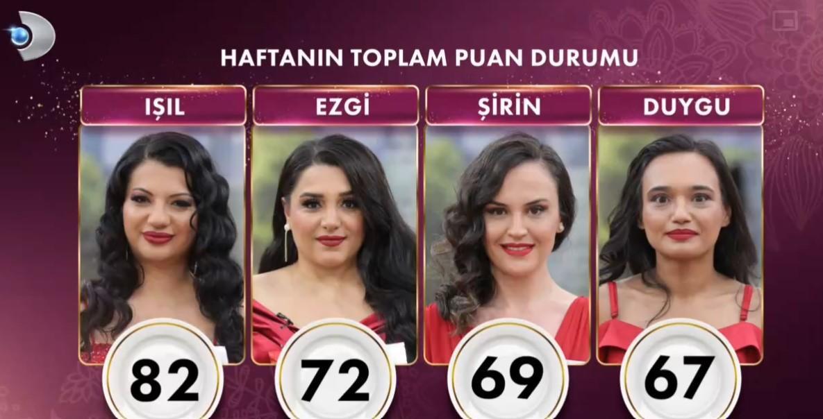 GELİNİM MUTFAKTA PUAN DURUMU (TOPLAM) 14 ŞUBAT 2025 || 2 puan farkla elendi! Gelinim Mutfakta kim elendi, bilezikleri kim aldı? Gelinim Mutfakta bugün kim 1. oldu, çeyrek altını kim aldı? 5 gelinim mutfakta puan durumu toplam 14 subat 2025 2 puan farkla elendi gelinim Amq3M7RT