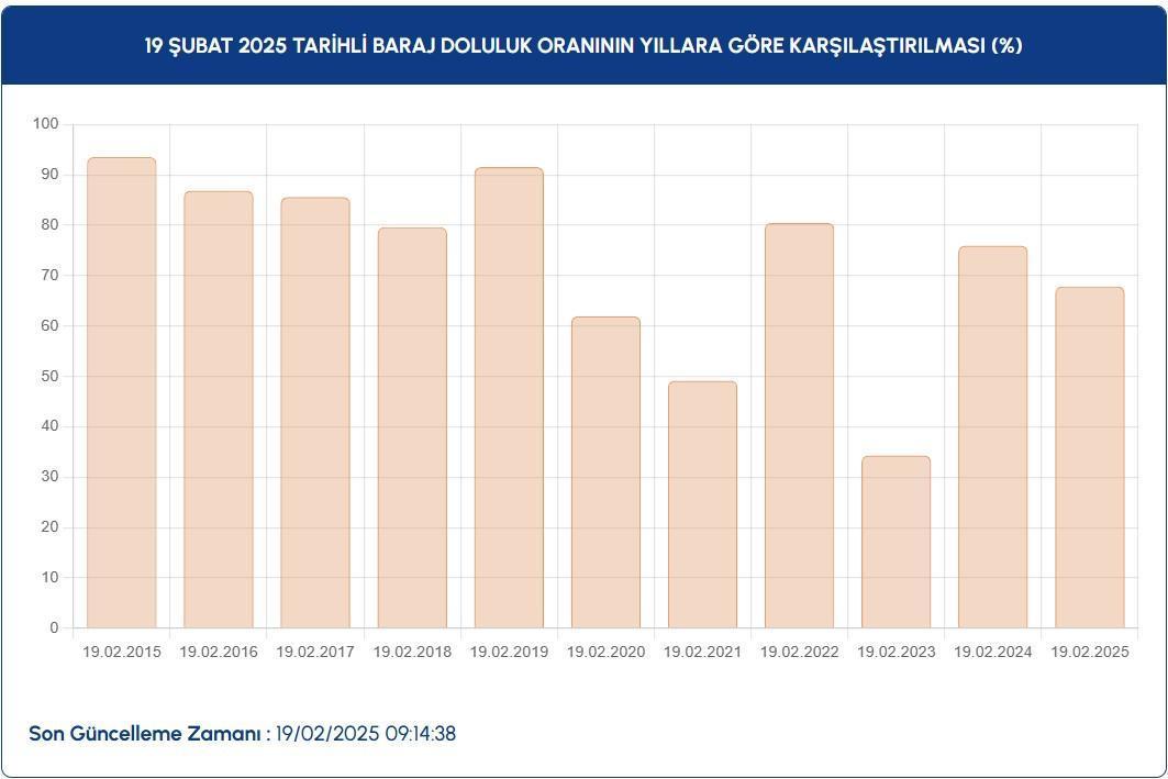 iski baraj doluluk oranlari 19 subat istanbulda baraj doluluk orani yuzde kac DUtRMXAf