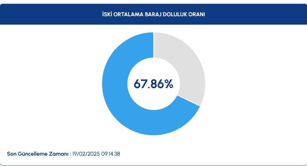 iski baraj doluluk oranlari 19 subat istanbulda baraj doluluk orani yuzde kac QlGifLEl