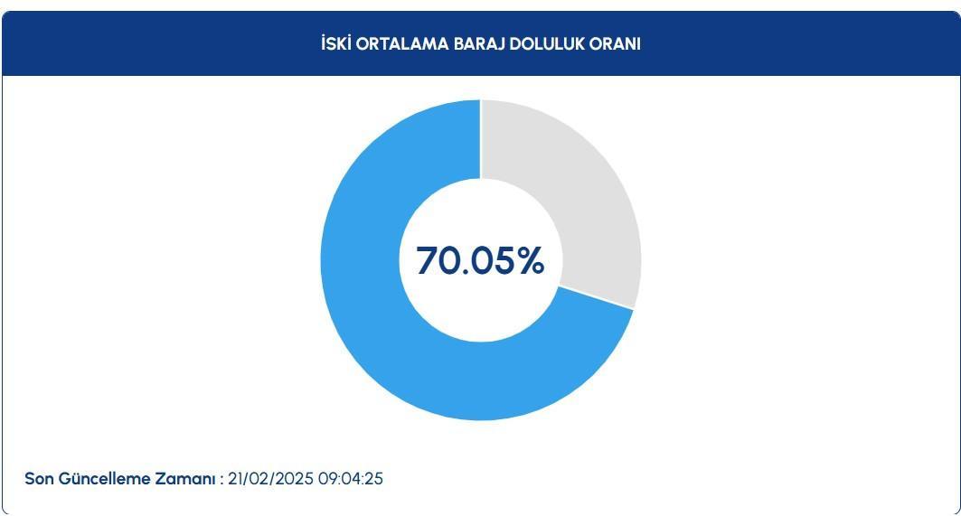 İSKİ Baraj Doluluk Oranları 21 Şubat: Kar bastırdı grafik yükselişe geçti! İstanbul barajları son durum ne? 2 iski baraj doluluk oranlari 21 subat kar bastirdi grafik yukselise gecti istanbul barajlari son ls5Obrad