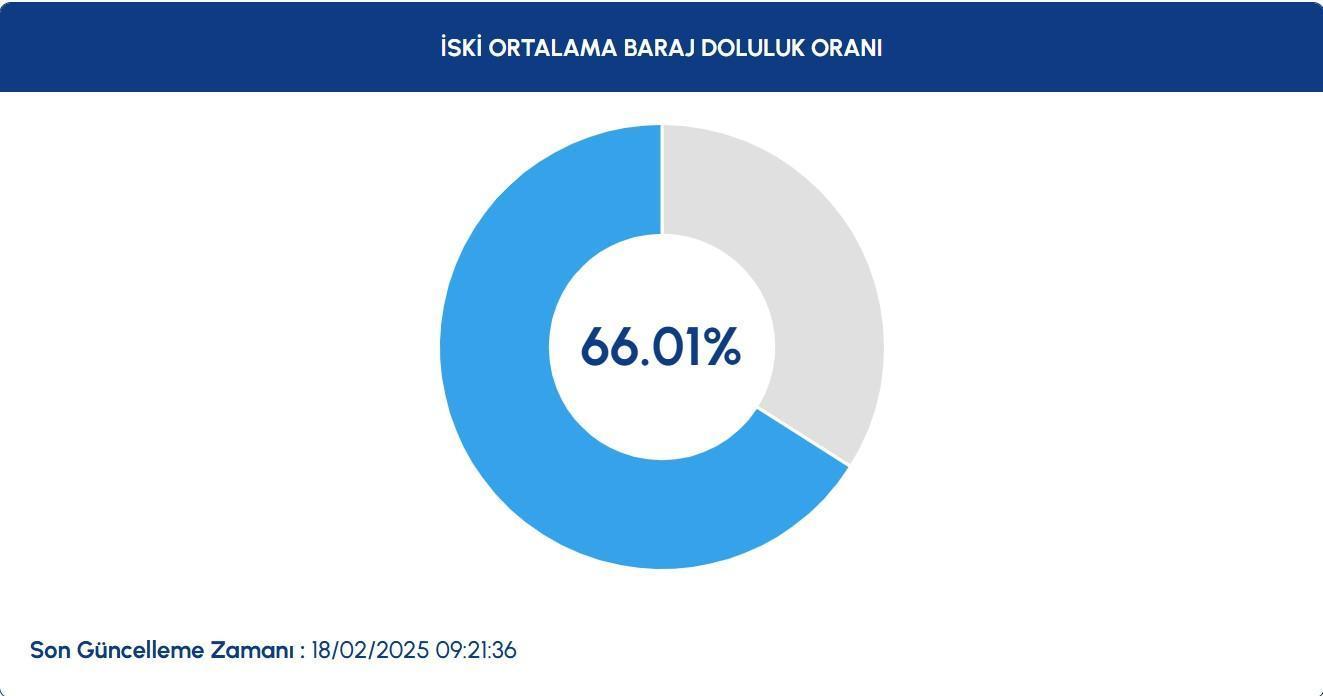 İSKİ İSTANBUL BARAJ DOLULUK ORANLARI 18 ŞUBAT | Gözler İSKİ Baraj doluluk oranı yüzdesinde 2 iski istanbul baraj doluluk oranlari 18 subat gozler iski baraj doluluk orani yuzdesinde NMOz8qeC